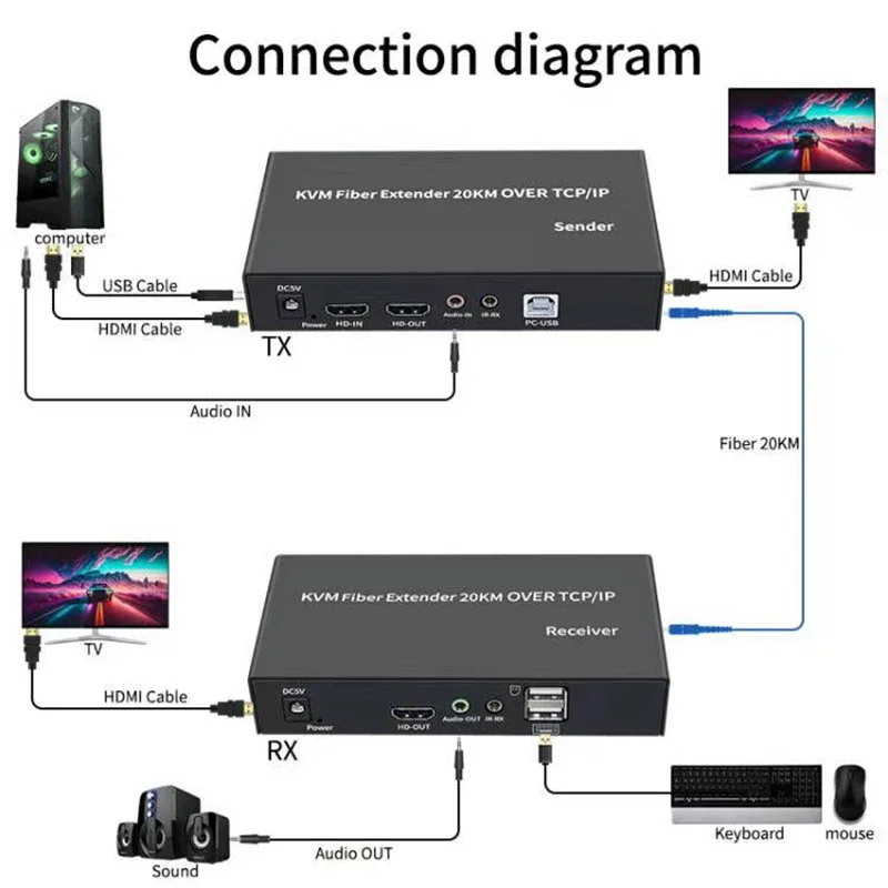 20Km IP HDMI Fiber KVM Extende - Hdmi Arc Cable ulasan dan harga
